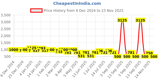 myntra.com Rubans 18K Silver-Plated White Zirconia Crystal Studded Statement Necklace Set rubans Price History Graph from 6 Dec 2024 to 23 Nov 2025