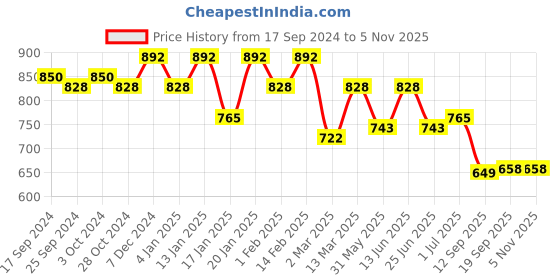 myntra.com Rubans 18KT Gold Plated Brass Circular Hoop Earrings rubans Price History Graph from 17 Sep 2024 to 2 Nov 2025