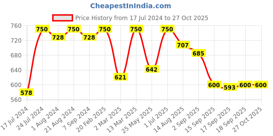 myntra.com Rubans 18KT Gold Plated Brass Red Enamel Pearls Hanging Jhumka Earrings rubans Price History Graph from 17 Jul 2024 to 27 Oct 2025