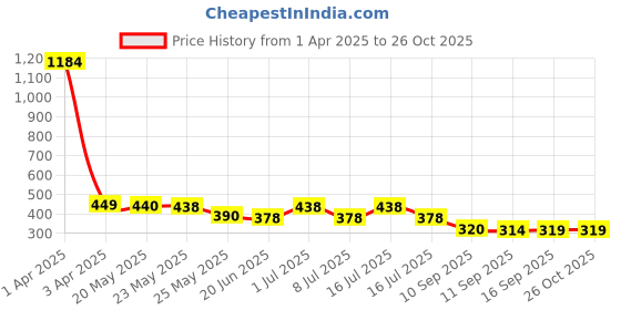 myntra.com Rubans 18KT Gold-Plated Crystal & Cubic Zirconia Studded Classic Drop Earrings rubans Price History Graph from 1 Apr 2025 to 26 Oct 2025