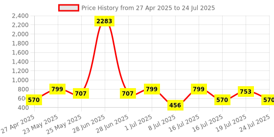 myntra.com Rubans 18KT Gold Plated Crystal Stones-Studded Heart Shape Jewellery Set rubans Price History Graph from 27 Apr 2025 to 19 Jul 2025