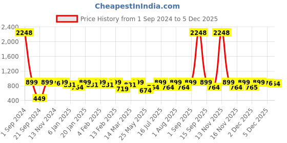 myntra.com Rubans 18KT Gold-Plated Crystal Studded & Beaded Peacock Motif Ring rubans Price History Graph from 1 Sep 2024 to 3 Dec 2025