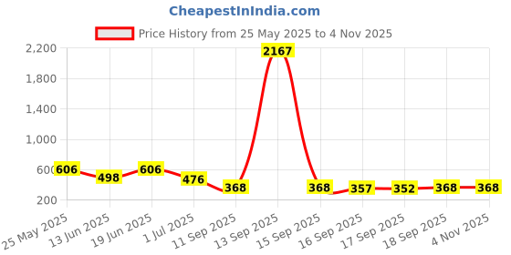 myntra.com Rubans 18KT Gold-Plated Crystals Stone Studded Cuff Bracelet rubans Price History Graph from 25 May 2025 to 2 Nov 2025