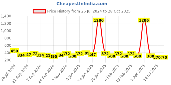 myntra.com Rubans 18KT Gold Plated Cubic Zirconia Studded Twirl Stud Earrings rubans Price History Graph from 26 Jul 2024 to 27 Oct 2025