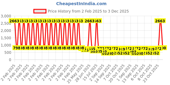 myntra.com Rubans 18KT Gold-Plated Emerald and Crystal-Studded Jewellery Set rubans Price History Graph from 2 Feb 2025 to 3 Dec 2025