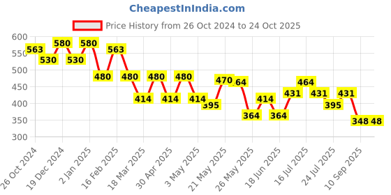myntra.com Rubans 18KT Gold Plated Leaf Shaped Drop Earrings rubans Price History Graph from 26 Oct 2024 to 24 Oct 2025