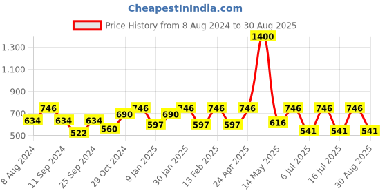 myntra.com Rubans 18KT Gold Plated Mangalsutra with Zirconia Adornments rubans Price History Graph from 8 Aug 2024 to 30 Aug 2025
