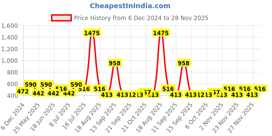 myntra.com Rubans 18KT Gold-Plated Multilayer Pearls Beaded Jewellery Set rubans Price History Graph from 6 Dec 2024 to 28 Nov 2025