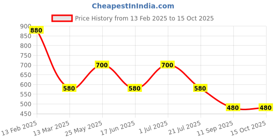 myntra.com Rubans 18KT Gold-Plated Pearls Beaded and Circular Layered Necklace rubans Price History Graph from 13 Feb 2025 to 15 Oct 2025