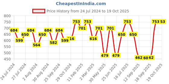 myntra.com Rubans 18KT Gold-Plated Ring Bracelet With Hathphool rubans Price History Graph from 24 Jul 2024 to 18 Oct 2025