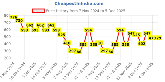 myntra.com Rubans 18KT Gold Plated Stainless Steel Cubic Zirconia Studded Heart Pendant With Chain rubans Price History Graph from 7 Nov 2024 to 5 Dec 2025