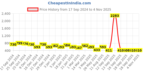 myntra.com Rubans 18KT Gold Plated Stainless Steel Cubic Zirconia Studded Pendant With Chain rubans Price History Graph from 17 Sep 2024 to 3 Nov 2025