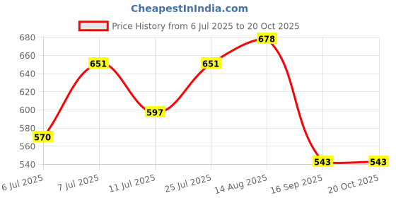 myntra.com Rubans 18KT Gold-Plated Stainless Steel Tarnish-Free Waterproof Demi-Fine Layered Necklace rubans Price History Graph from 6 Jul 2025 to 20 Oct 2025