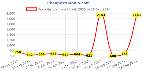 myntra.com Rubans 18KT Gold-Plated Stainless Steel Tarnish-Free Waterproof Demi-Fine Link Bracelet rubans Price History Graph from 17 Feb 2025 to 18 Sep 2025