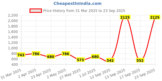 myntra.com Rubans 18KT Gold-Plated Stainless Steel Tarnish Free Waterproof Textured Cuff Bracelet rubans Price History Graph from 31 Mar 2025 to 23 Sep 2025