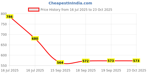 myntra.com Rubans 18KT Gold-Plated Tarnish-Free Gemstone Studded Bangle-Style Bracelet rubans Price History Graph from 16 Jul 2025 to 23 Oct 2025
