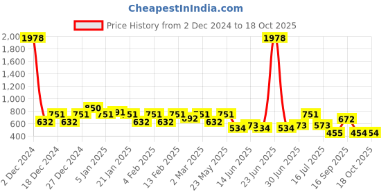 myntra.com Rubans 18KT Gold Plated Tarnish Free Waterproof Curved Studs rubans Price History Graph from 2 Dec 2024 to 18 Oct 2025