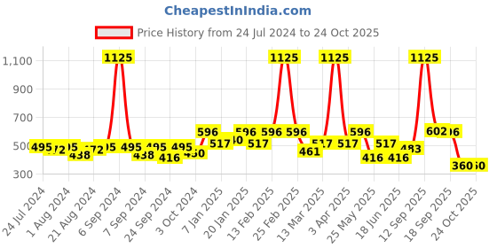 myntra.com Rubans 22 kT Gold-Plated Peacock Shaped Kundan Studded Jhumkas rubans Price History Graph from 24 Jul 2024 to 24 Oct 2025