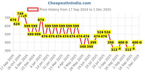 myntra.com Rubans 22K Antique Gold-Plated Geometric Studs Earrings rubans Price History Graph from 17 Sep 2024 to 1 Dec 2025