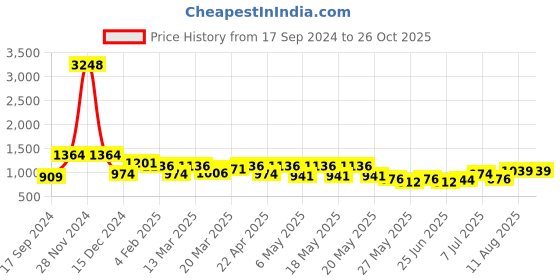 myntra.com Rubans 22K Antique Gold Plated Multi Color Stone Studded & Pearl Beaded  Long Chandbalis rubans Price History Graph from 17 Sep 2024 to 26 Oct 2025