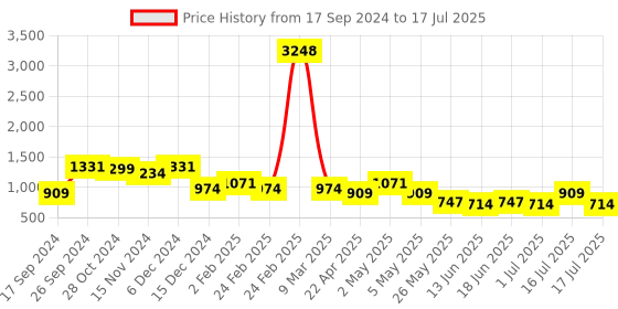 myntra.com Rubans 22K Antique Gold Plated Ruby Zirconia & Pearl Studded Statement Chandbali Earring rubans Price History Graph from 17 Sep 2024 to 1 Jul 2025