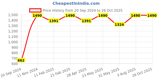 myntra.com Rubans 22K Gold-Plated  AD & Cubic Zirconia Classic Drop Earrings rubans Price History Graph from 20 Sep 2024 to 25 Oct 2025