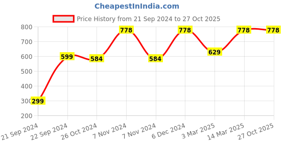 myntra.com Rubans 22K Gold Plated American Diamond & Cubic Zirconia Stones Studded Finger Ring rubans Price History Graph from 21 Sep 2024 to 26 Oct 2025