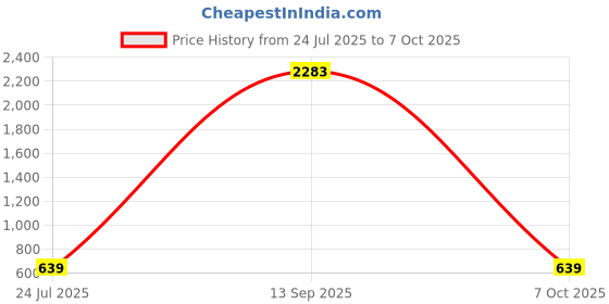 myntra.com Rubans 22K Gold-Plated and Black Beaded with Ruby Pink Cubic Zirconia Studded Mangalsutra rubans Price History Graph from 24 Jul 2025 to 7 Oct 2025