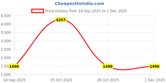 myntra.com Rubans 22K Gold-Plated & Kundan Studded & Beaded Necklace And Earrings rubans Price History Graph from 18 Sep 2025 to 30 Nov 2025