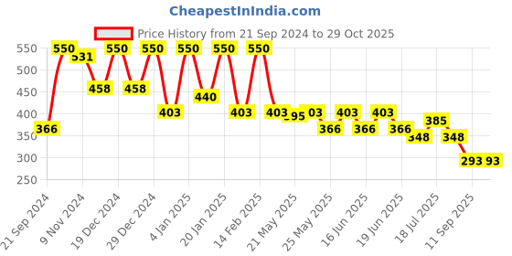 myntra.com Rubans 22K Gold Plated Animal Shaped Emerald & Zirconia Studded Drop Earrings rubans Price History Graph from 21 Sep 2024 to 28 Oct 2025