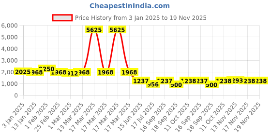 myntra.com Rubans 22K Gold-Plated Aqua AD & White CubicZirconia Studded Jewellery Set with Pearl Drop rubans Price History Graph from 3 Jan 2025 to 19 Nov 2025