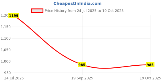 myntra.com Rubans 22K Gold-Plated Aqua Green Stone & Cubic Zirconia Studded Jewellery Set rubans Price History Graph from 24 Jul 2025 to 19 Oct 2025