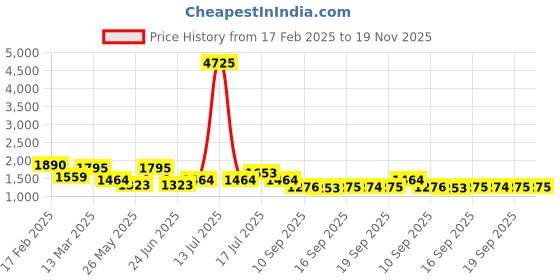 myntra.com Rubans 22K Gold-Plated Aqua Green Stone & Cubic Zirconia Studded Necklace Set with Earring rubans Price History Graph from 17 Feb 2025 to 18 Nov 2025