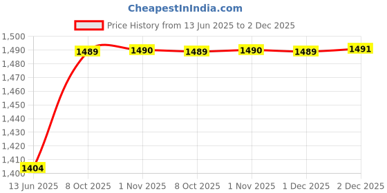 myntra.com Rubans 22K Gold-Plated Aqua Green Stone & Cubic Zirconia Studded Traditional Necklace Set rubans Price History Graph from 13 Jun 2025 to 2 Dec 2025