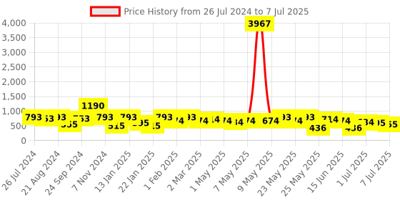 myntra.com Rubans 22k Gold-Plated Artificial Stone Jewellery Set rubans Price History Graph from 26 Jul 2024 to 7 Jul 2025