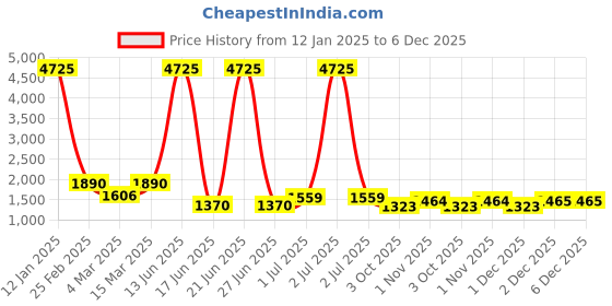 myntra.com Rubans 22K Gold Plated Artificial Stones Studded & Beaded Jewellery Set rubans Price History Graph from 12 Jan 2025 to 5 Dec 2025