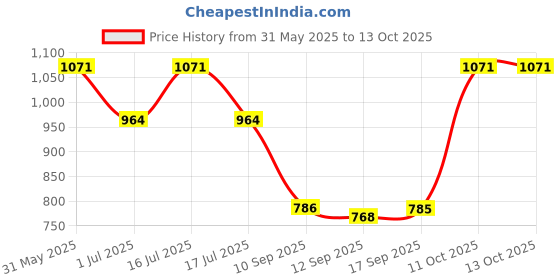 myntra.com Rubans 22K Gold-Plated Artificial Stones Studded Traditional Waist Chain rubans Price History Graph from 31 May 2025 to 13 Oct 2025