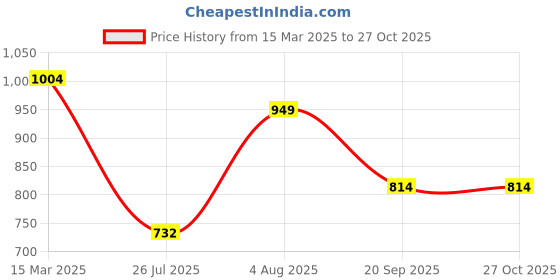 myntra.com Rubans 22K Gold Plated Artificial Stones Studded Waist Chain rubans Price History Graph from 15 Mar 2025 to 27 Oct 2025