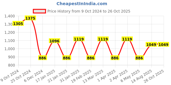 myntra.com RUBANS 22K Gold plated Baguette Crystal Zirconia Exquisite Demi-Fine Earrings rubans Price History Graph from 9 Oct 2024 to 26 Oct 2025