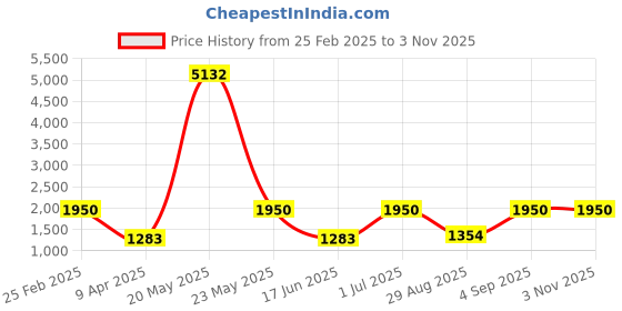 myntra.com Rubans 22K Gold-Plated Blue Sapphire Stone & Sparkling Cubic Zirconia Studded Necklace Set rubans Price History Graph from 25 Feb 2025 to 31 Oct 2025