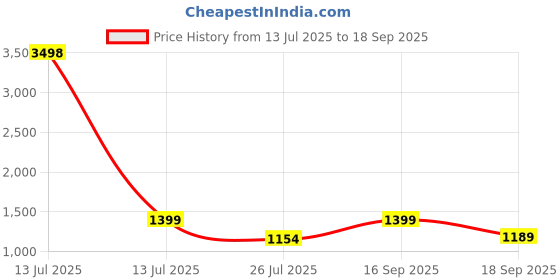 myntra.com Rubans 22K Gold Plated Blue Stone & Cubic Zirconia Studded Blue & Pearl Beads Choker Set rubans Price History Graph from 13 Jul 2025 to 18 Sep 2025