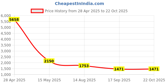 myntra.com Rubans 22K Gold Plated Blue Stone & CubicZirconia Studed Choker Set with Blue & Pearl Bead rubans Price History Graph from 28 Apr 2025 to 22 Oct 2025