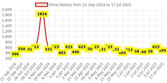 myntra.com Rubans 22K Gold Plated Classic Ruby & Pearl Studded Chandbalis rubans Price History Graph from 21 Sep 2024 to 3 Jul 2025