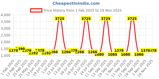 myntra.com Rubans 22K Gold-Plated Cubic Zirconia & Pink Stone Studded Necklace with Matching Earrings rubans Price History Graph from 1 Feb 2025 to 19 Nov 2025
