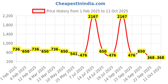 myntra.com Rubans 22K Gold Plated Cubic Zirconia Bangles Style Bracelet rubans Price History Graph from 1 Feb 2025 to 11 Oct 2025