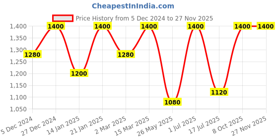 myntra.com Rubans 22K Gold-Plated Cubic Zirconia Layered Jewellery Set rubans Price History Graph from 5 Dec 2024 to 25 Nov 2025