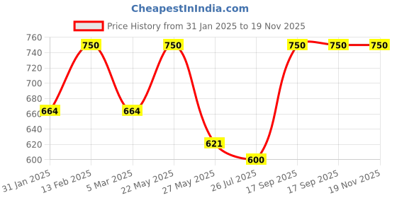 myntra.com Rubans 22k Gold-Plated Cubic Zirconia Stone-Studded Adjustable Finger Ring rubans Price History Graph from 31 Jan 2025 to 19 Nov 2025