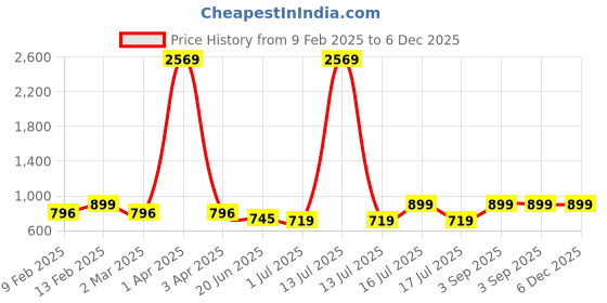 myntra.com Rubans 22K Gold-Plated Cubic Zirconia Stone-Studded Floral Adjustable Finger Ring rubans Price History Graph from 9 Feb 2025 to 5 Dec 2025