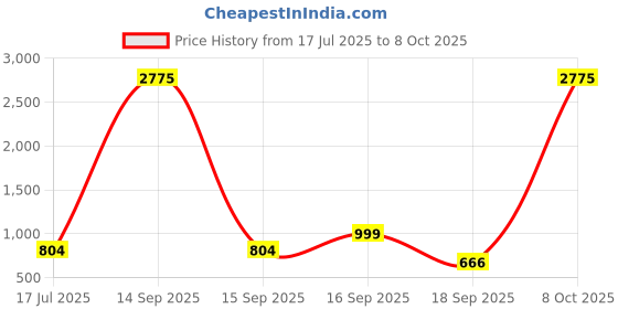 myntra.com Rubans 22K Gold-Plated Cubic Zirconia Stone-Studded Jewellery Set rubans Price History Graph from 17 Jul 2025 to 8 Oct 2025
