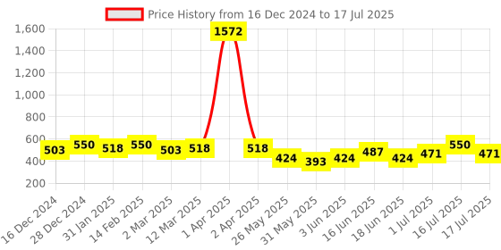 myntra.com Rubans 22K Gold Plated Cubic Zirconia-Studded Adjustable Finger Ring rubans Price History Graph from 16 Dec 2024 to 16 Jul 2025